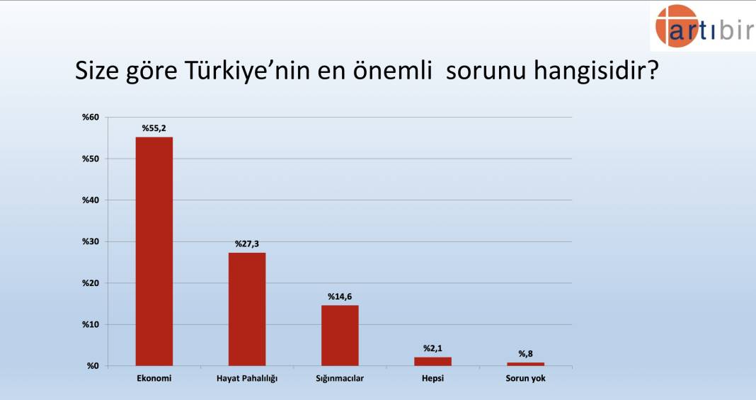 Artıbir'den seçim anketi: AKP, CHP'nin 2.5 puan önünde, Erdoğan'ın oyu yüzde 37.3 17